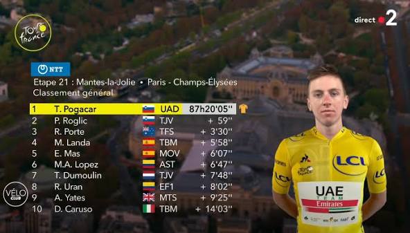 Classement général du Tour de France 2026 : Pogacar en maître absolu, Seixas fait briller la France